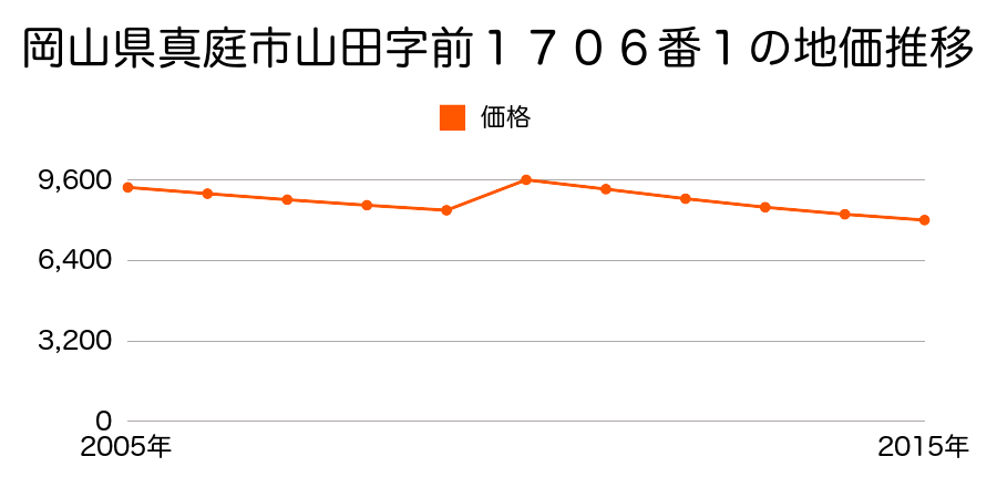 岡山県真庭市月田字屋敷７３４１番の地価推移のグラフ