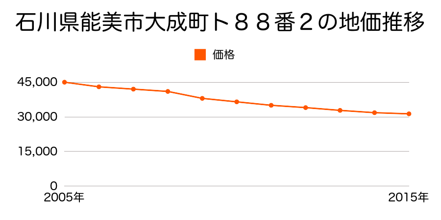 石川県能美市大成町ト８８番２の地価推移のグラフ