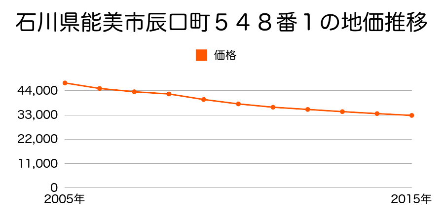 石川県能美市辰口町５４８番１の地価推移のグラフ