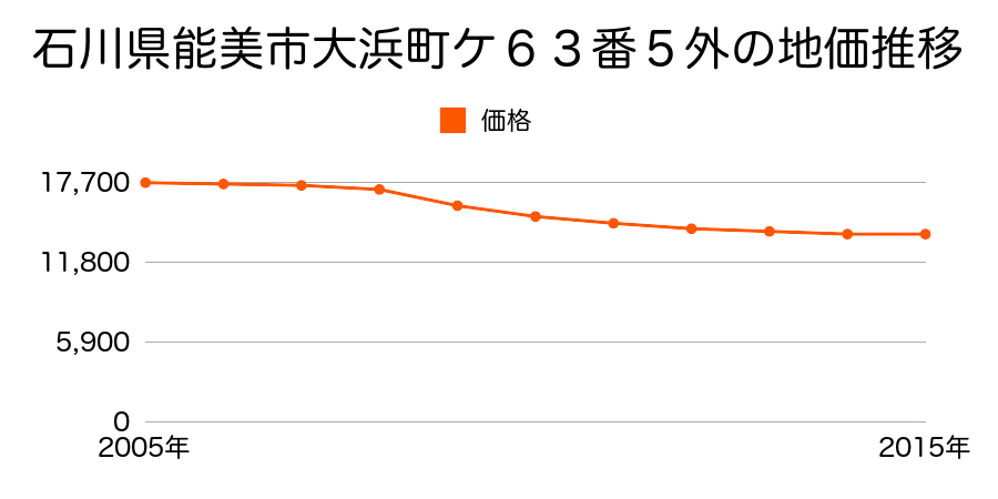 石川県能美市大浜町ケ６３番５外の地価推移のグラフ