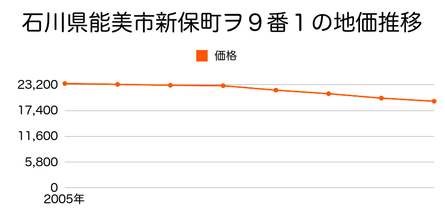 石川県能美市新保町ヲ９番１の地価推移のグラフ