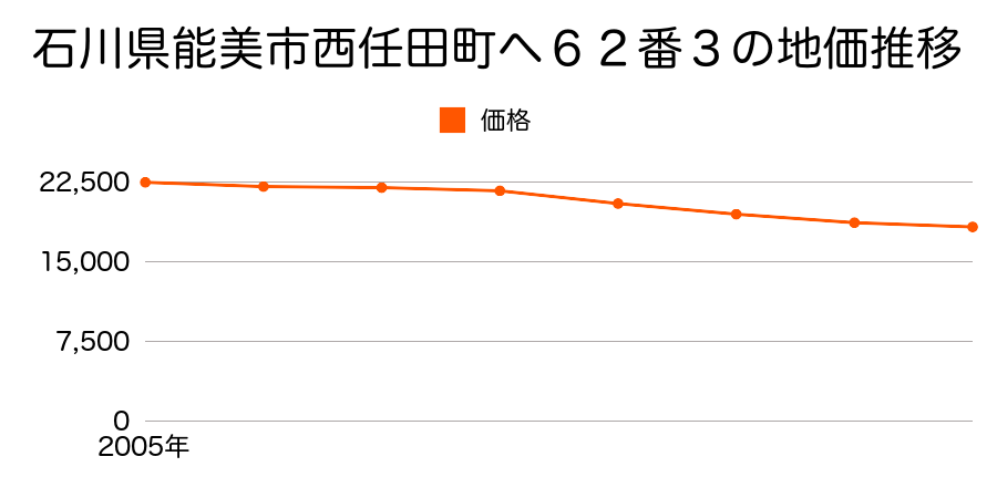 石川県能美市西任田町ヘ６２番３の地価推移のグラフ