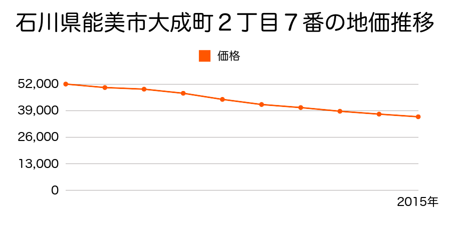石川県能美市大成町２丁目７番の地価推移のグラフ
