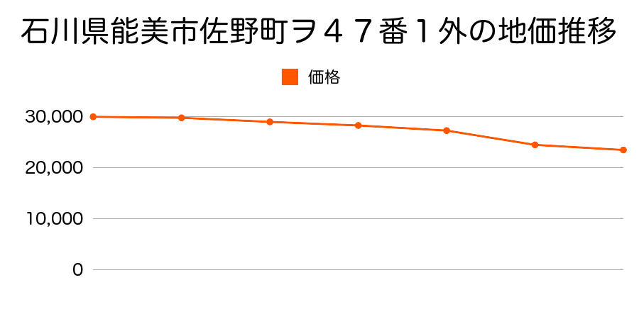 石川県能美市佐野町オ１７番１の地価推移のグラフ