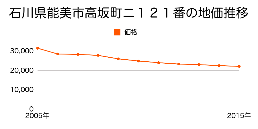 石川県能美市福島町ム４６番の地価推移のグラフ