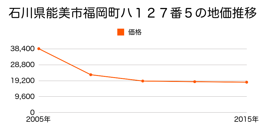 石川県能美市新保町ヲ９番１の地価推移のグラフ