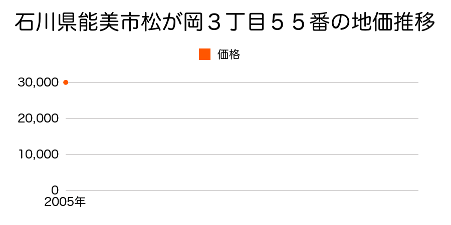 石川県能美市松が岡３丁目５５番の地価推移のグラフ