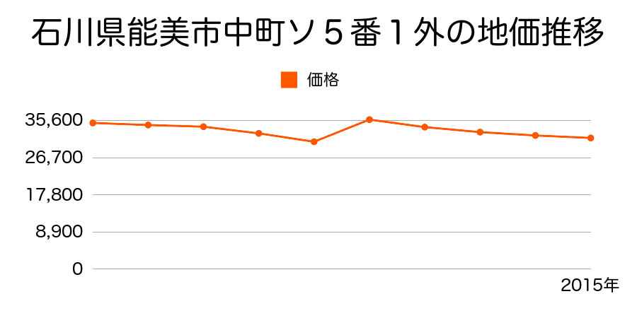 石川県能美市寺井町や１００番の地価推移のグラフ