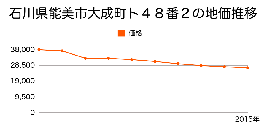 石川県能美市辰口町３４番外の地価推移のグラフ