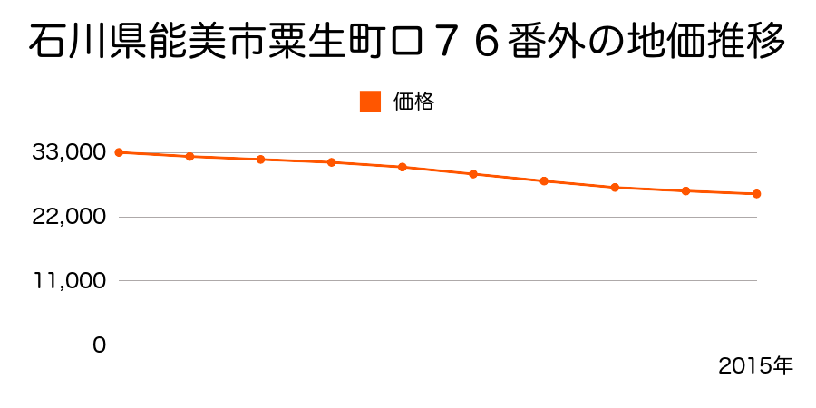 石川県能美市粟生町ロ７６番外の地価推移のグラフ