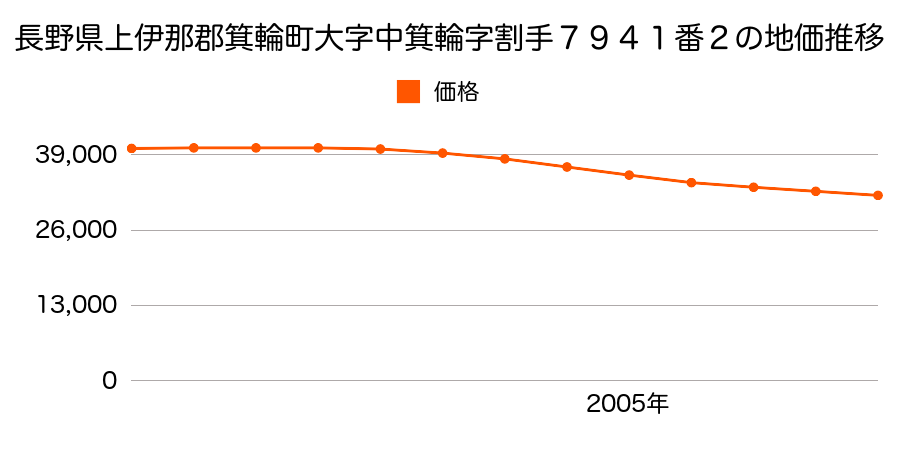 長野県上伊那郡箕輪町大字中箕輪字割手７９４１番２の地価推移のグラフ