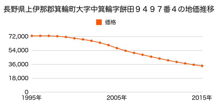 長野県上伊那郡箕輪町大字中箕輪字餅田９４９７番４の地価推移のグラフ