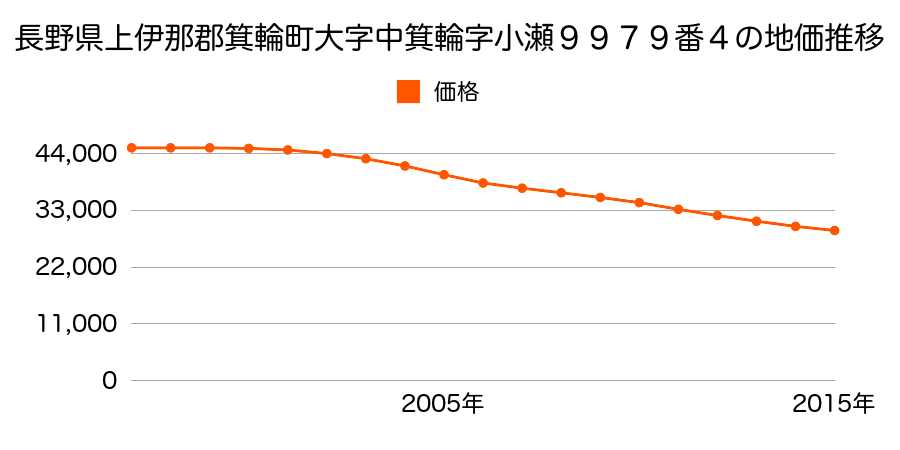 長野県上伊那郡箕輪町大字中箕輪字小瀬９９７９番４の地価推移のグラフ