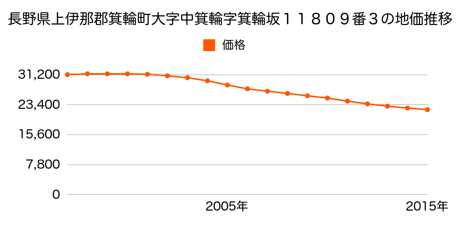 長野県上伊那郡箕輪町大字中箕輪字箕輪坂１１８０９番３の地価推移のグラフ