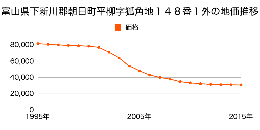 富山県下新川郡朝日町平柳字狐角地１４８番１外の地価推移のグラフ