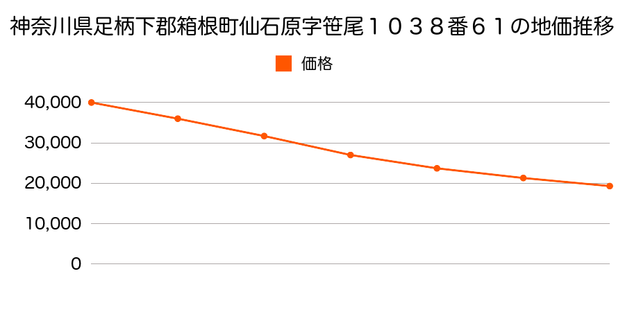 神奈川県足柄下郡箱根町仙石原字笹尾１０３８番６１の地価推移のグラフ