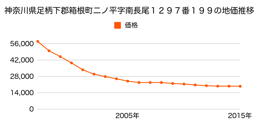神奈川県足柄下郡箱根町二ノ平字南長尾１２９７番１９９の地価推移のグラフ