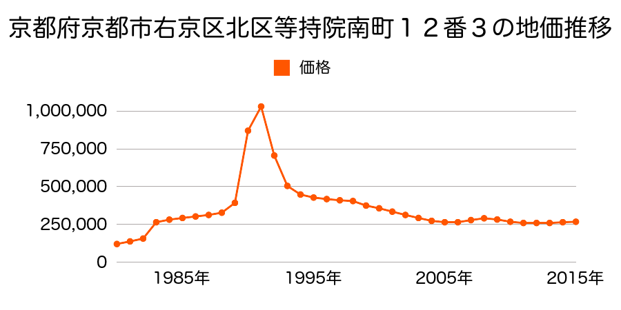 京都府京都市右京区北区大将軍西町６６番の地価推移のグラフ