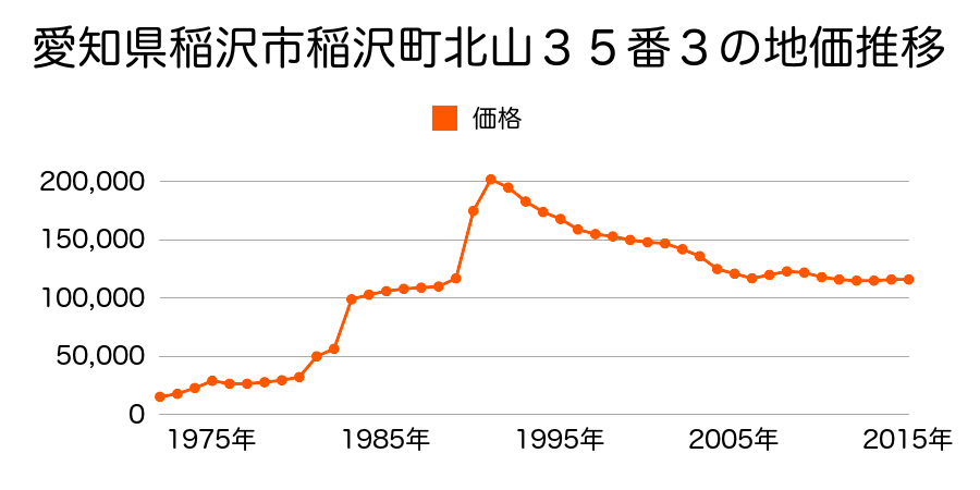 愛知県稲沢市小池２丁目１番５の地価推移のグラフ