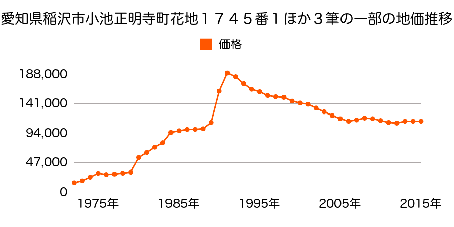 愛知県稲沢市駅前３丁目２０番２８の地価推移のグラフ