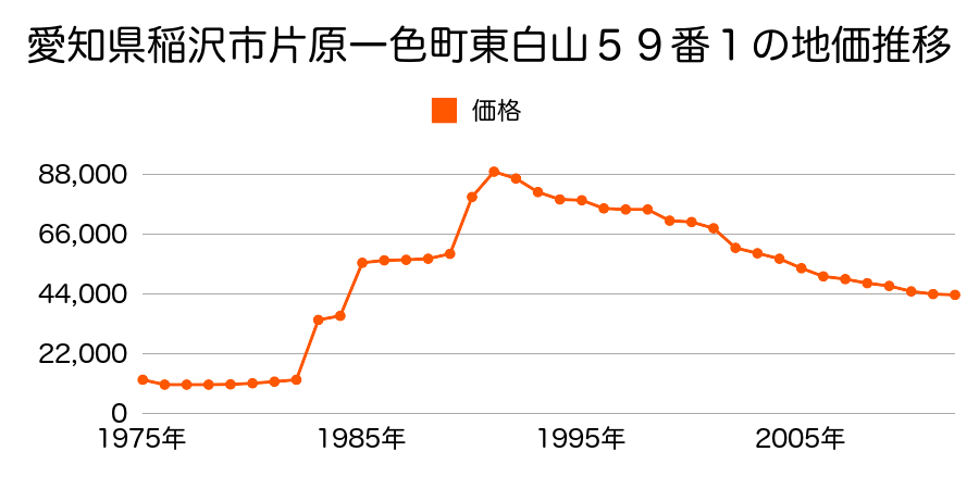 愛知県稲沢市天池西町１３６番の地価推移のグラフ