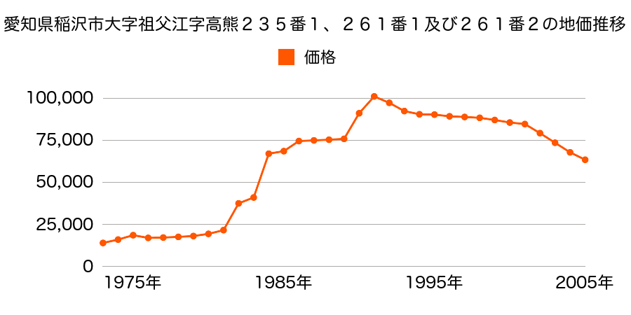 愛知県稲沢市大字祖父江字南川原３３番２外の地価推移のグラフ