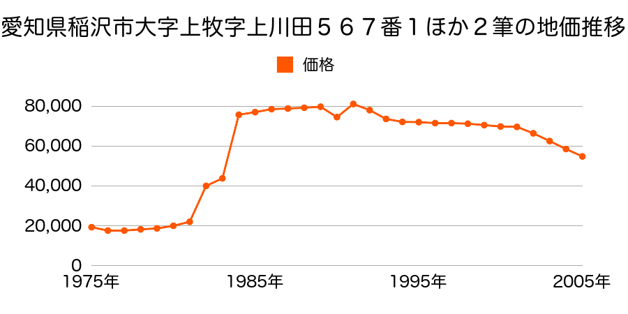 愛知県稲沢市大字四貫字東堤外１０５９番１１４外の地価推移のグラフ