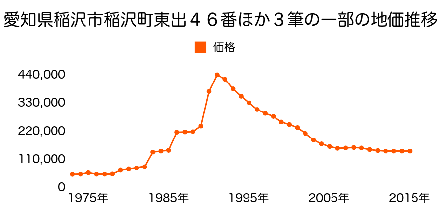 愛知県稲沢市高御堂１丁目１番４外の地価推移のグラフ