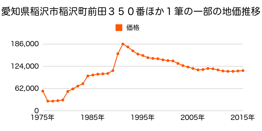 愛知県稲沢市小沢４丁目４２番５の地価推移のグラフ