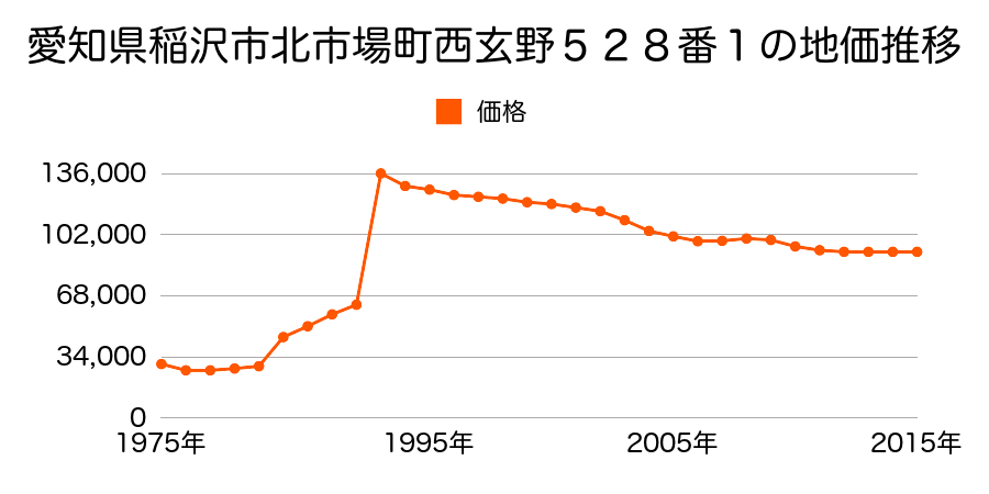 愛知県稲沢市稲沢町北山２丁目４６番の地価推移のグラフ