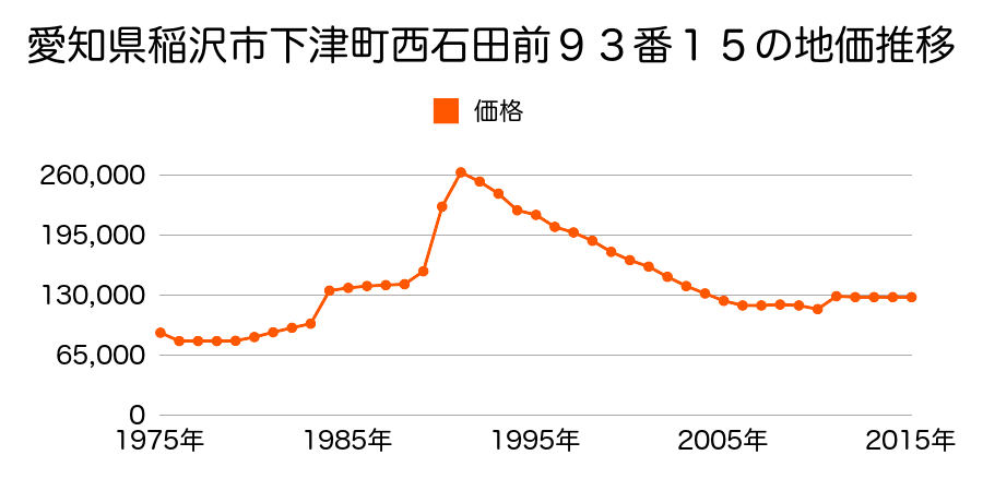 愛知県稲沢市小池２丁目１５番１外の地価推移のグラフ