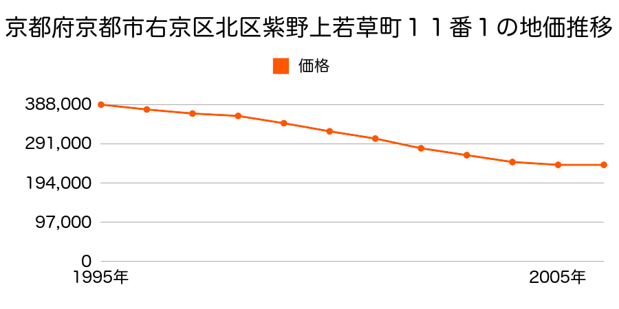京都府京都市右京区北区紫野上若草町１１番１の地価推移のグラフ