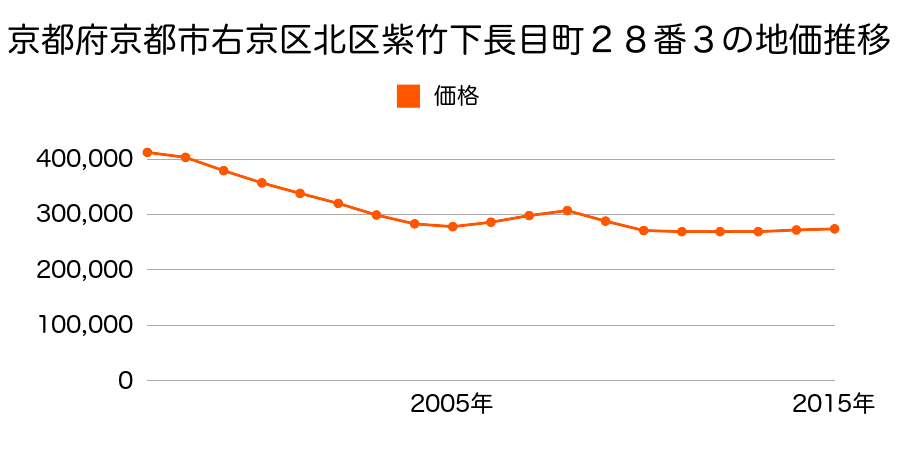 京都府京都市右京区北区北野紅梅町６５番の地価推移のグラフ