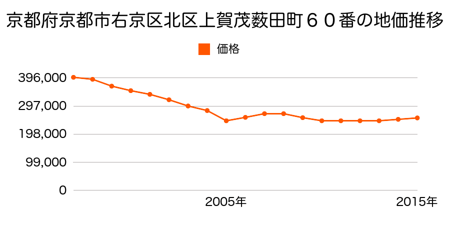 京都府京都市右京区北区大将軍南一条町１１番２の地価推移のグラフ