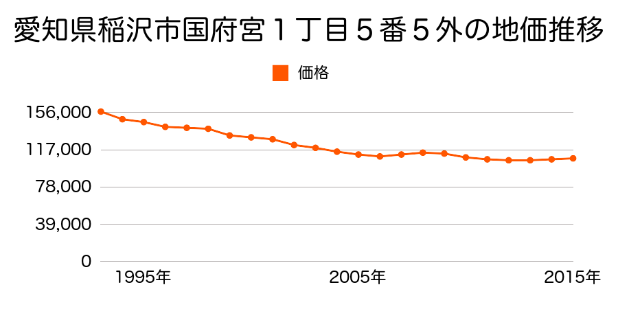 愛知県稲沢市国府宮１丁目５番５外の地価推移のグラフ