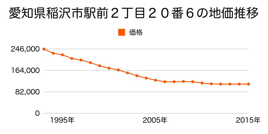 愛知県稲沢市駅前２丁目２０番６の地価推移のグラフ