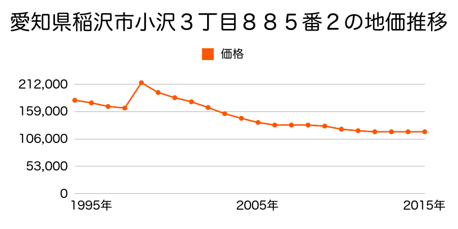 愛知県稲沢市小沢４丁目６６番２外の地価推移のグラフ