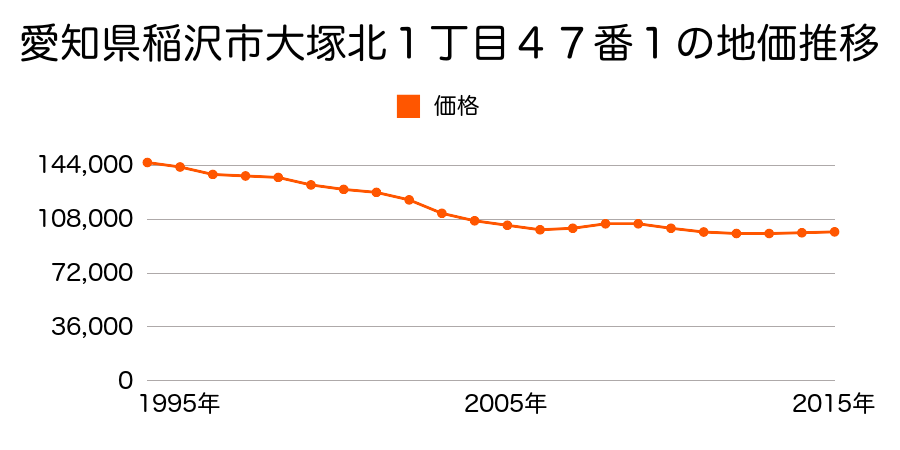愛知県稲沢市大塚北１丁目４７番１の地価推移のグラフ