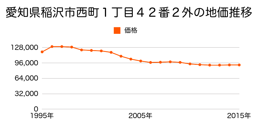 愛知県稲沢市朝府町１４番６外の地価推移のグラフ