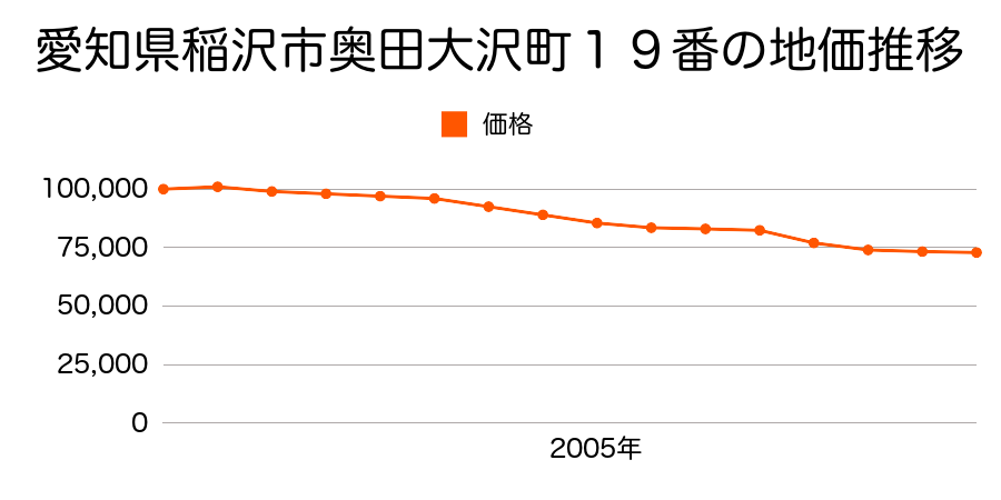 愛知県稲沢市奥田大沢町７番の地価推移のグラフ