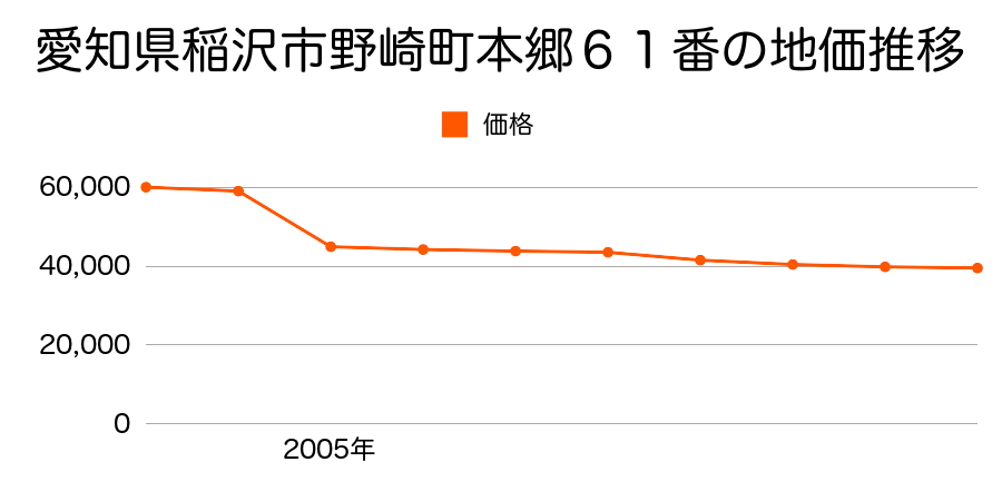 愛知県稲沢市祖父江町山崎柳野１９番の地価推移のグラフ