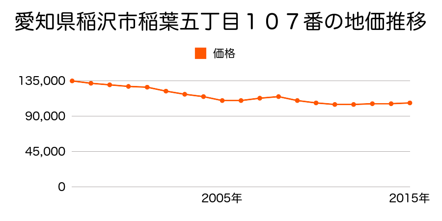 愛知県稲沢市稲葉５丁目１０７番の地価推移のグラフ