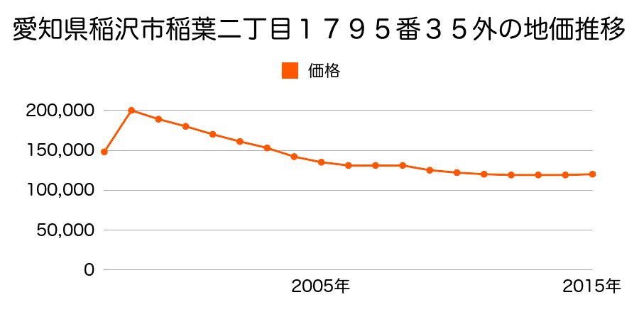 愛知県稲沢市駅前３丁目２番７外の地価推移のグラフ