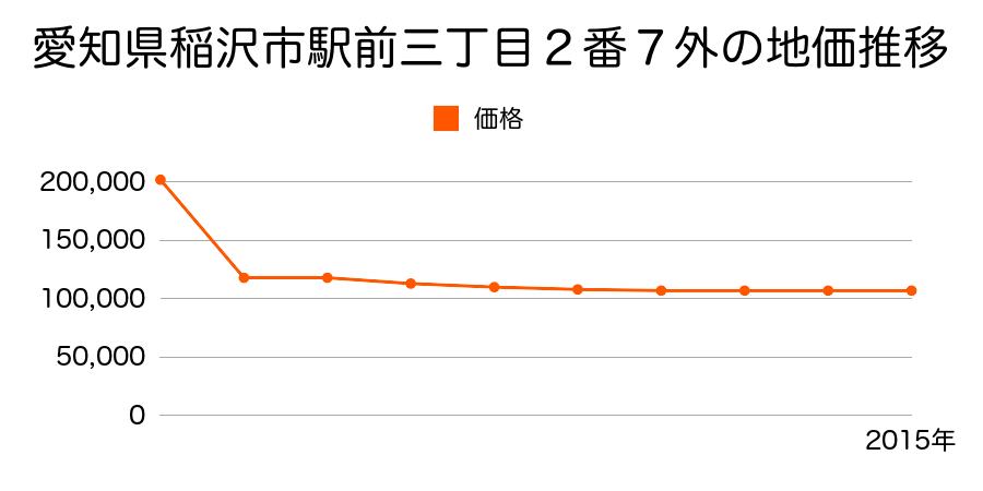 愛知県稲沢市桜木２丁目７５番１外の地価推移のグラフ