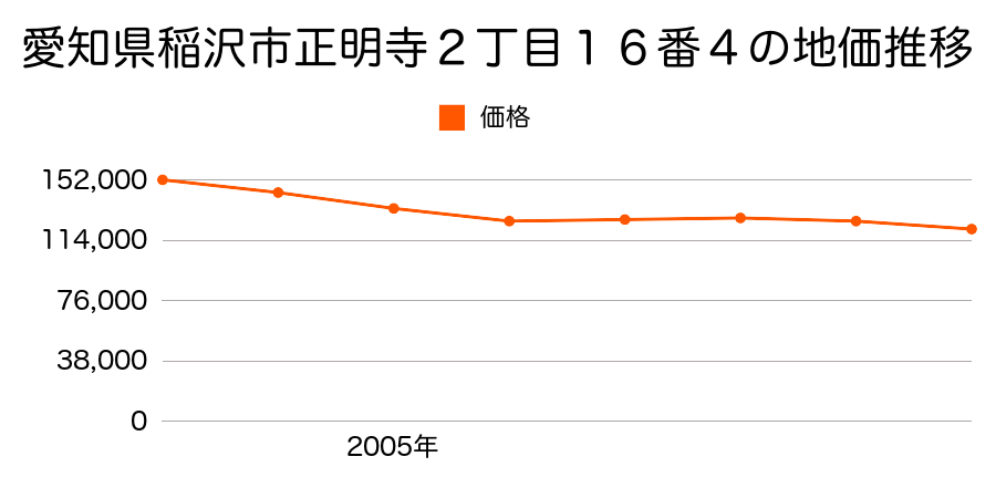 愛知県稲沢市正明寺２丁目１６番４の地価推移のグラフ