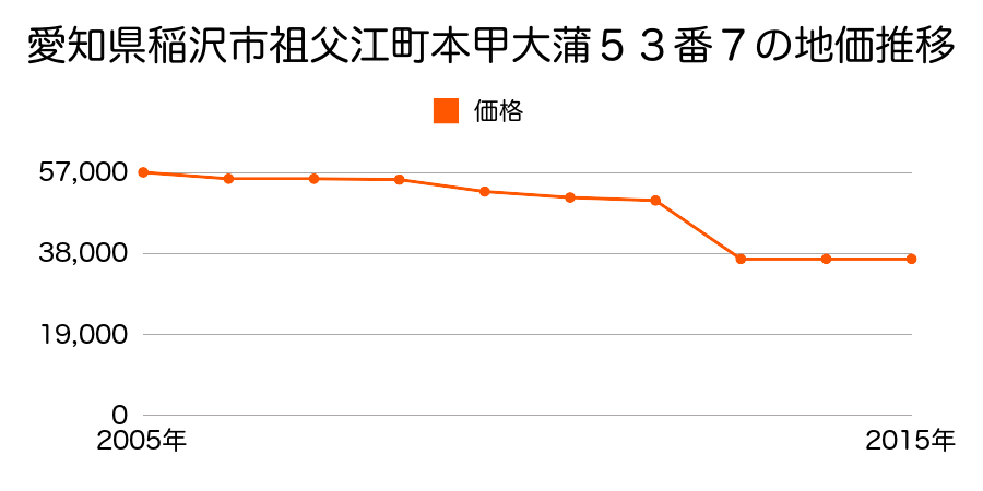 愛知県稲沢市平和町中三宅中屋敷２１番の地価推移のグラフ