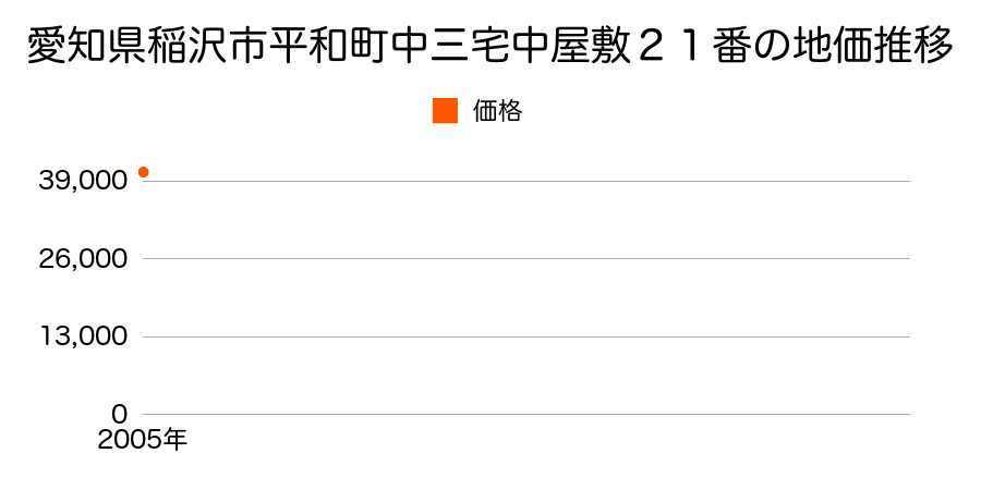 愛知県稲沢市平和町中三宅中屋敷２１番の地価推移のグラフ