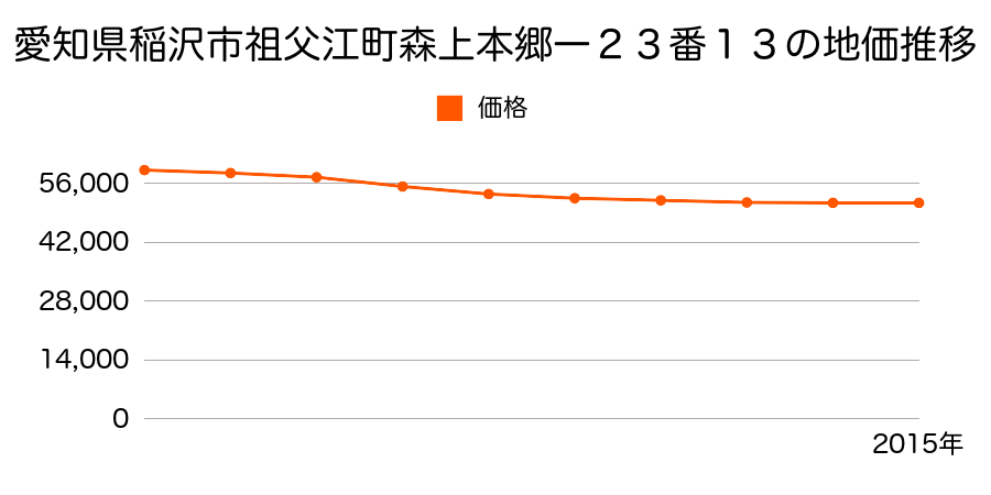 愛知県稲沢市祖父江町森上本郷一２３番１３の地価推移のグラフ