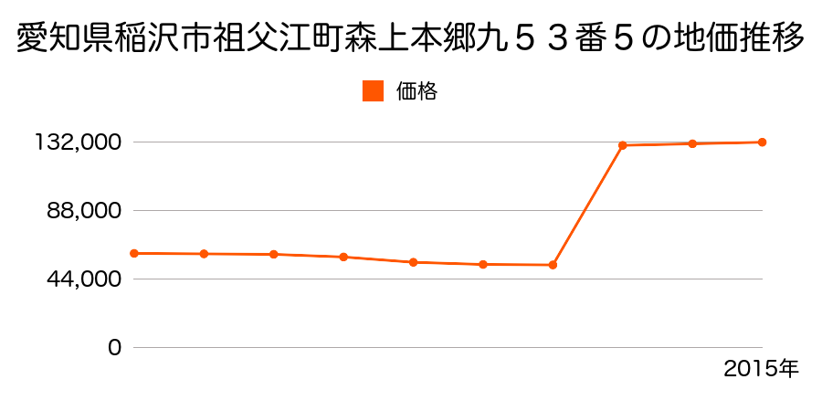愛知県稲沢市下津北山１丁目１５番４の地価推移のグラフ