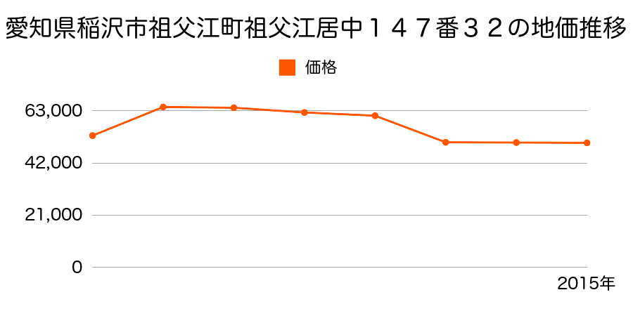 愛知県稲沢市平和町下起北３７番の地価推移のグラフ